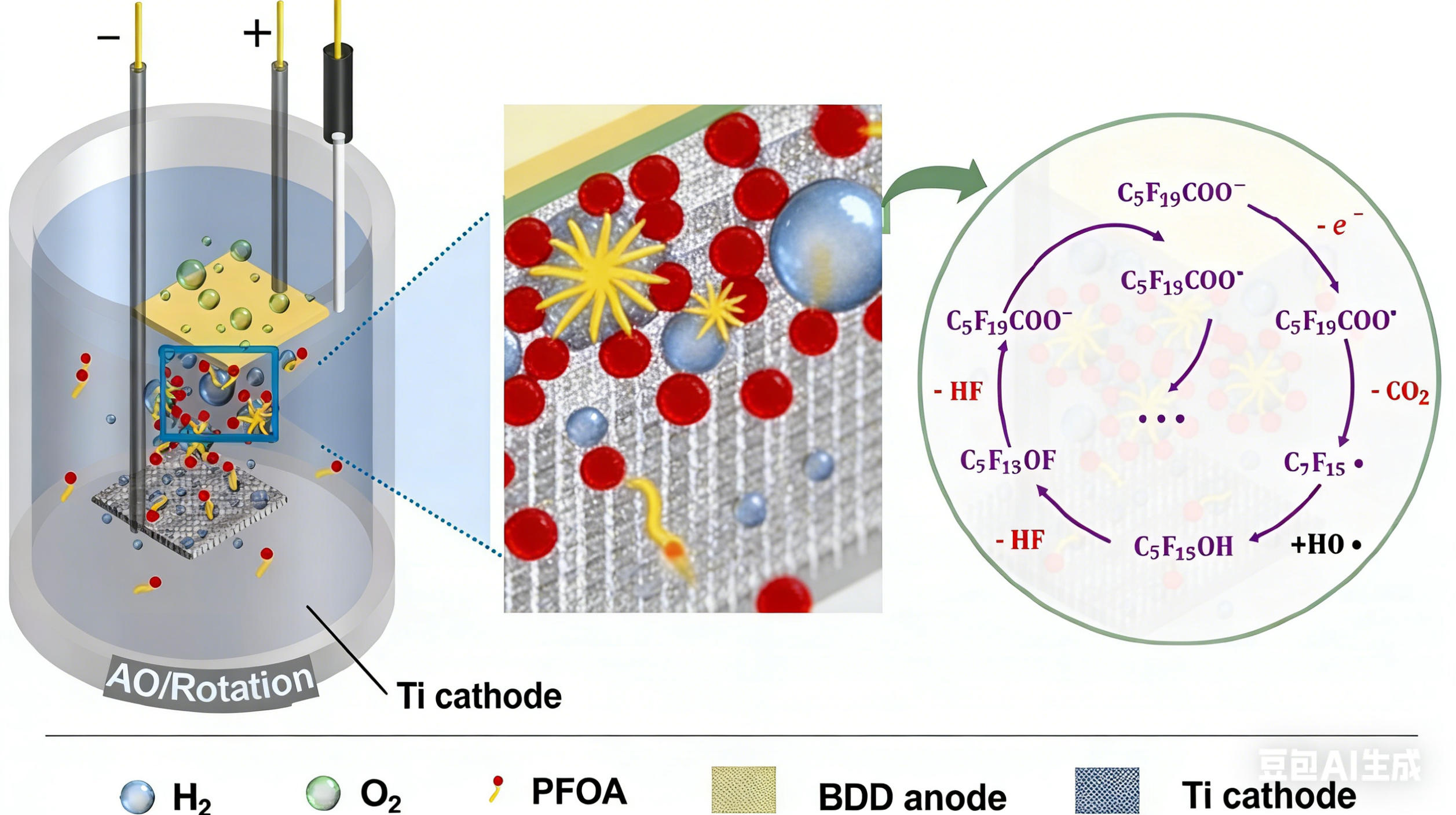 PFAS Occurrence, effect  and remediation